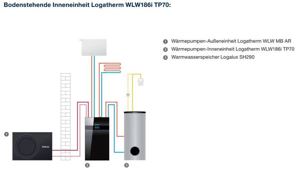 Buderus Luft/Wasser-Wärmepumpe Logatherm WLW186i AR 11,6 KW